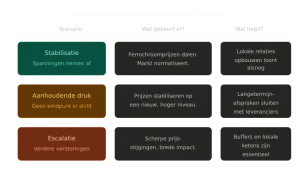 drie scenario's voor de komende 12 maanden metaalindustrie
